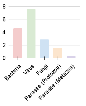 pathogens_pertype
