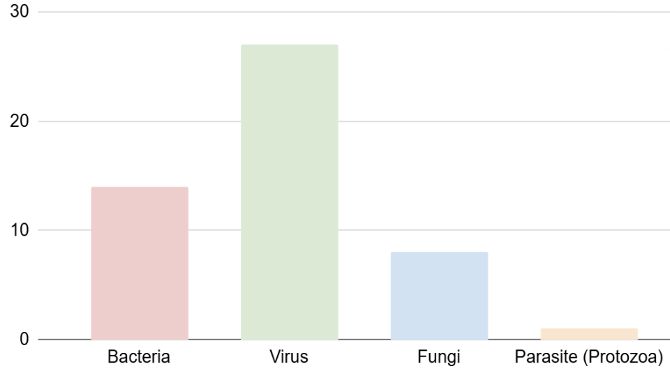 pathogen_type_proposed