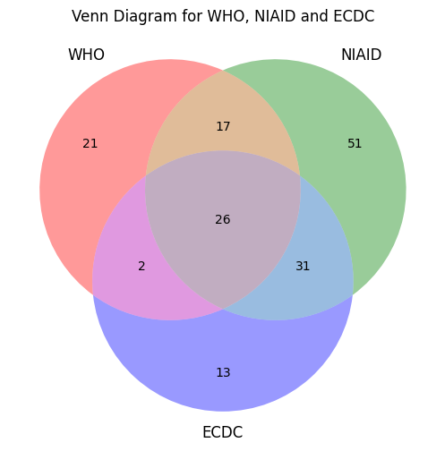 venn_all