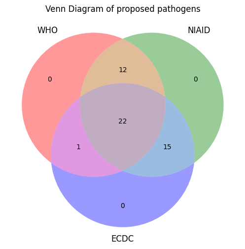 venn_proposed